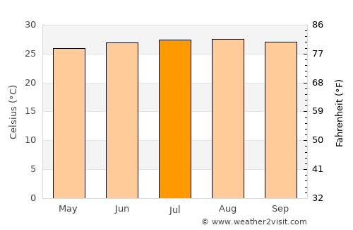 Habana del Este average temperature in July