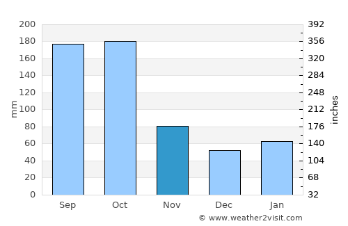 Habana del Este average rain in November