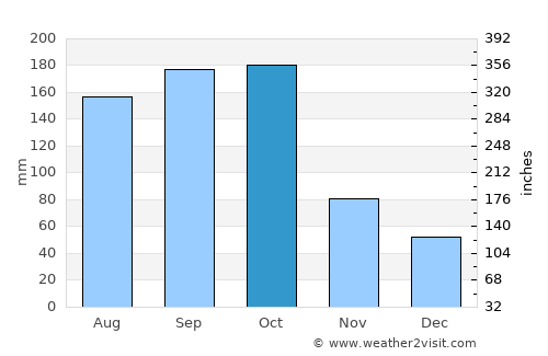 Habana del Este average rain in October