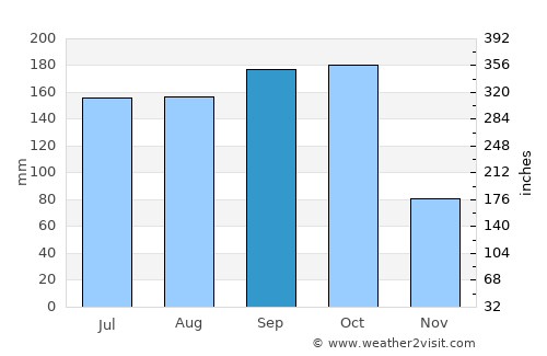 Habana del Este average rain in September