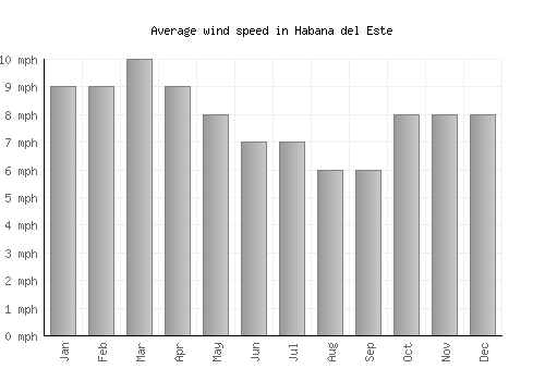Habana del Este average winspeed by month (mph)