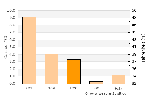 Habay-la-Vieille average temperature in December