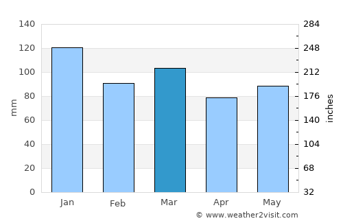 Habay-la-Vieille average rain in March