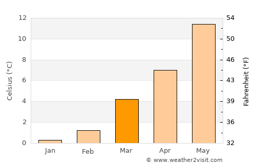 Habay-la-Vieille average temperature in March
