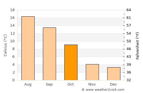 Habay-la-Vieille average temperature in October
