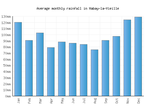 Habay-la-Vieille monthly rainfall chart (mm)