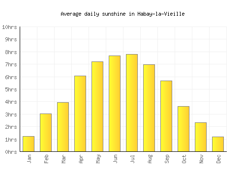 Habay-la-Vieille average daily sunshine chart