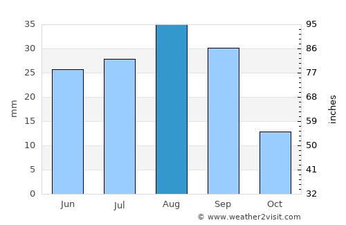 Ḩabbān average rain in August