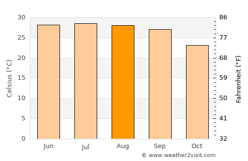 Ḩabbān average temperature in August