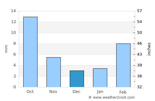 Ḩabbān average rain in December
