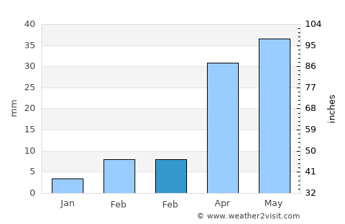 Ḩabbān average rain in February