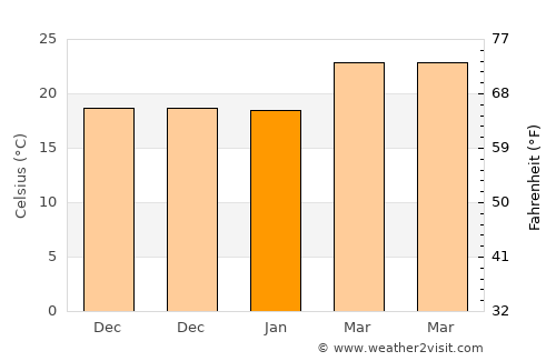 Ḩabbān average temperature in January