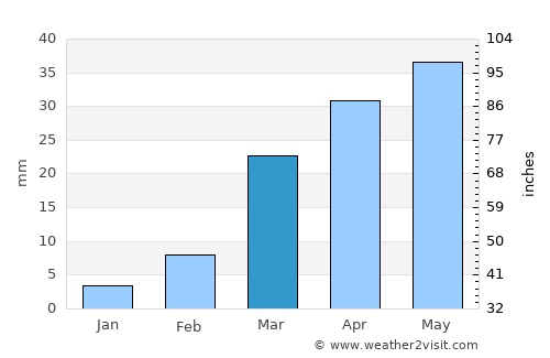 Ḩabbān average rain in March