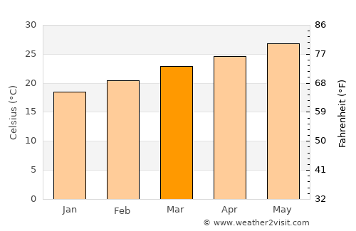 Ḩabbān average temperature in March