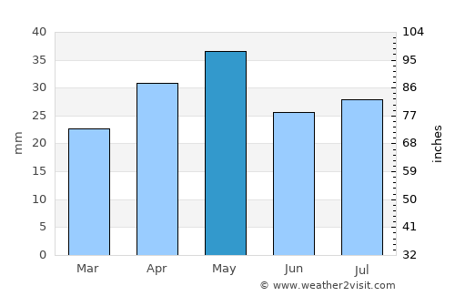 Ḩabbān average rain in May