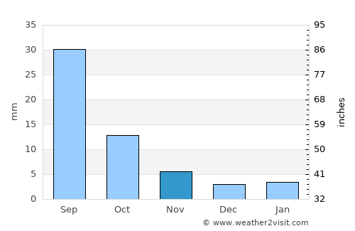 Ḩabbān average rain in November