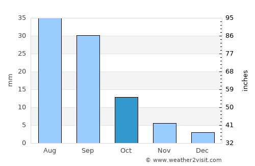 Ḩabbān average rain in October