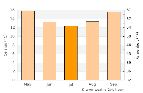 Haberfield average temperature in July