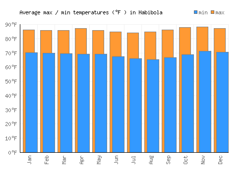 Habibola average minimum / maximum temperatures (Fahrenheit)