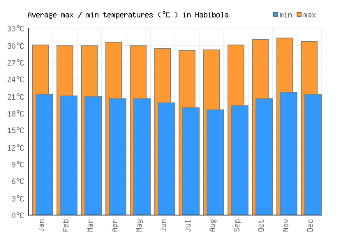 Habibola average minimum / maximum temperatures (Celsius)