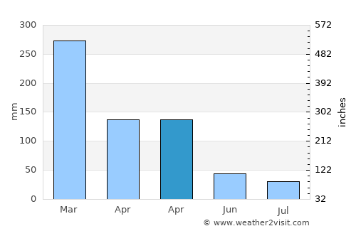 Habibola average rain in April