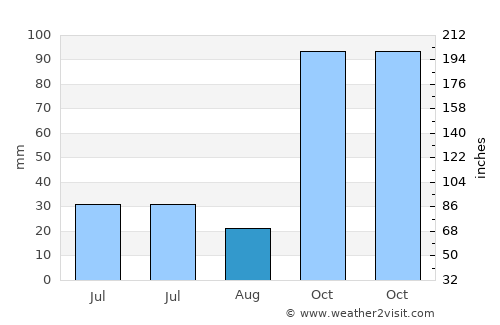 Habibola average rain in August
