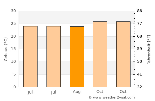 Habibola average temperature in August