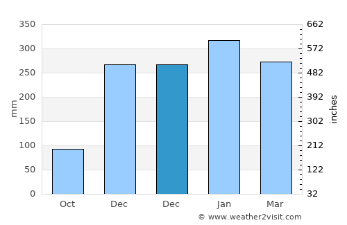 Habibola average rain in December