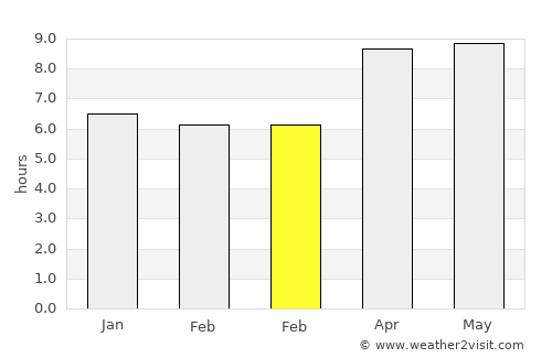 Habibola average rain in February