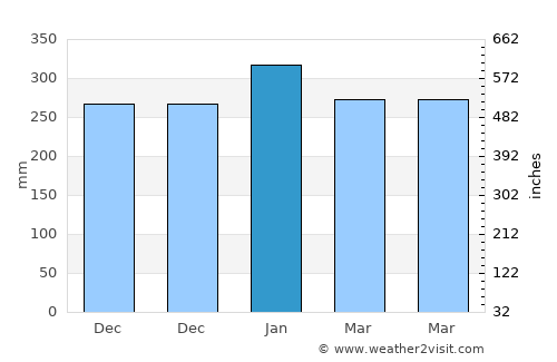 Habibola average rain in January
