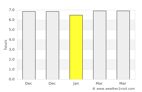 Habibola average rain in January