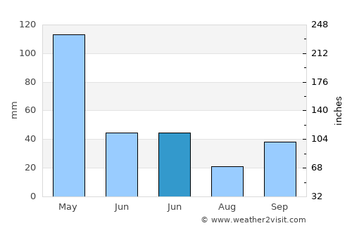Habibola average rain in June