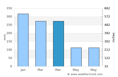 Habibola average rain in March