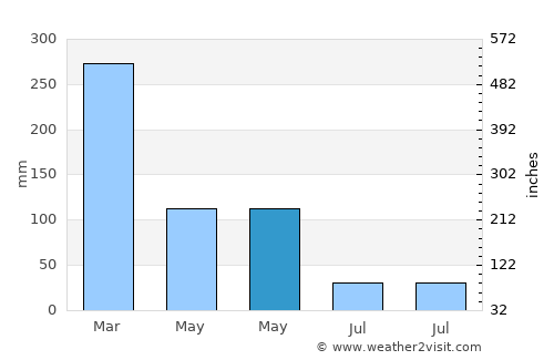 Habibola average rain in May