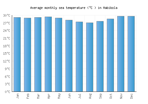 Habibola average sea temperature chart (Celsius)