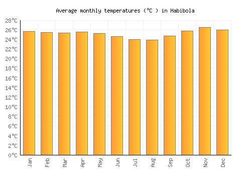 Habibola average temperature chart (Celsius)