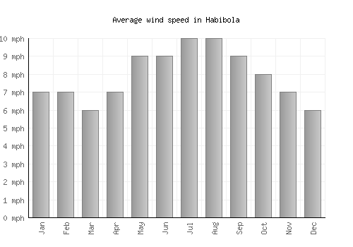 Habibola average winspeed by month (mph)