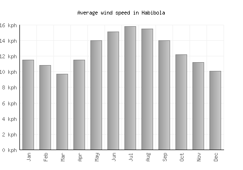 Habibola average winspeed by month (km/h)