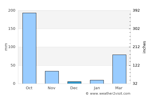 Habiganj average rain in December