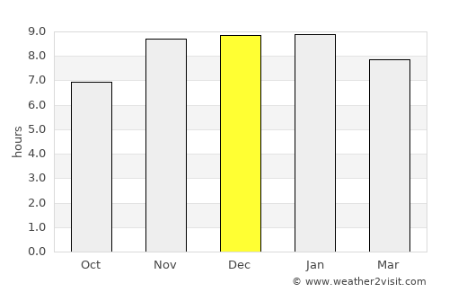 Habiganj average rain in December