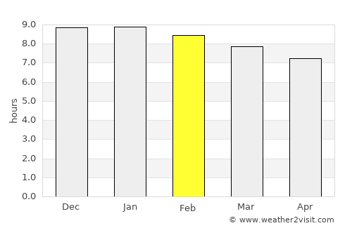 Habiganj average rain in February