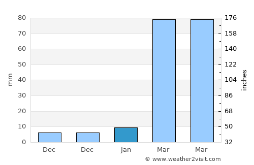 Habiganj average rain in January