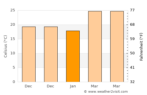 Habiganj average temperature in January