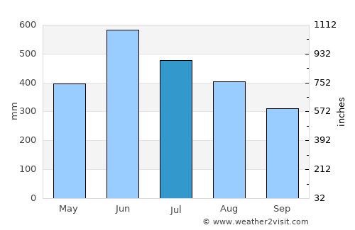 Habiganj average rain in July
