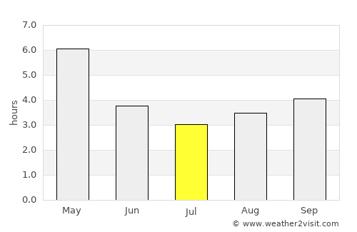Habiganj average rain in July