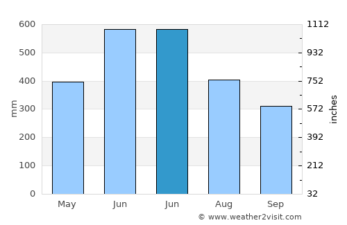 Habiganj average rain in June