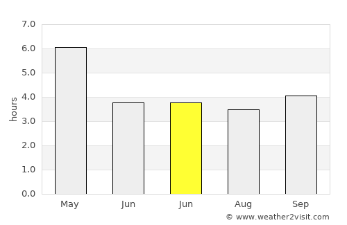 Habiganj average rain in June