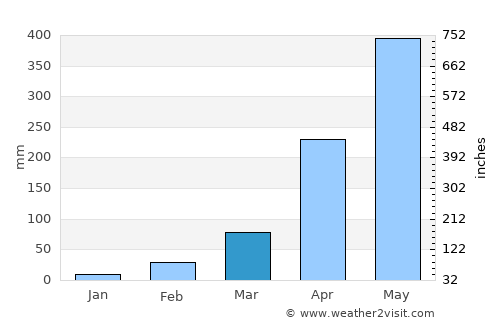 Habiganj average rain in March