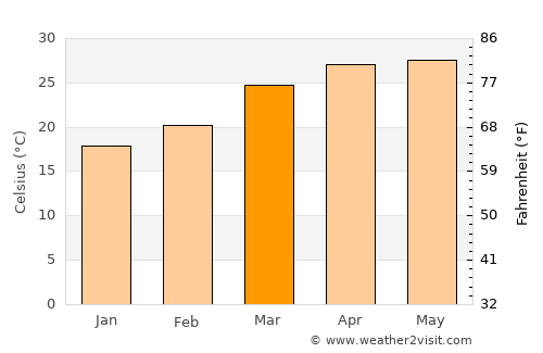Habiganj average temperature in March