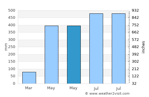 Habiganj average rain in May